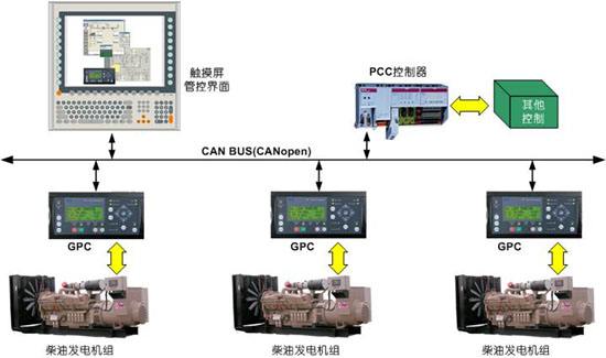 柴油发电机组与一卡通平台系统